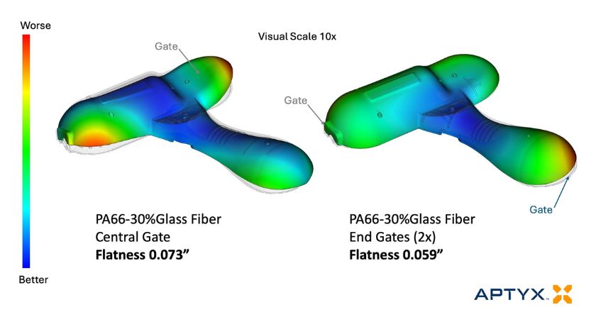 Adjusting the gate location using the same fiber-filled resin achieves a 19% increase in flatness. 