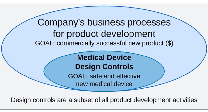 Managing Compliance for Complex Medical Devices